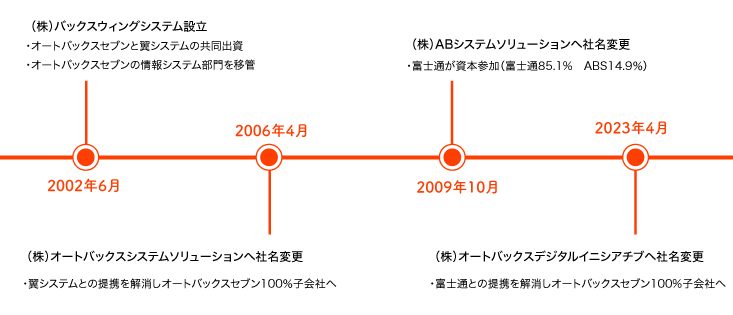 2002年6月に（株）バックスウィングシステム設立。オートバックスセブンと翼システムの共同出資、オートバックセブンの情報システム部門を移管。2006年4月に（株）オートバックスシステムソリューションへ社名変更。翼システムとの提携を解消しオートバックスセブン100%⼦会社へ。2009年10月に（株）ABシステムソリューションへ社名変更。富士通が資本参加（富士通85.1%　ABS14.9%）2023年4月に（株）オートバックスデジタルイニシアチブに社名変更。富士通との提携を解消しオーバックスセブンの100％子会社へ